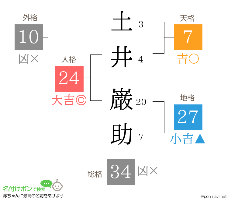 土井 巌助さんの姓名判断結果