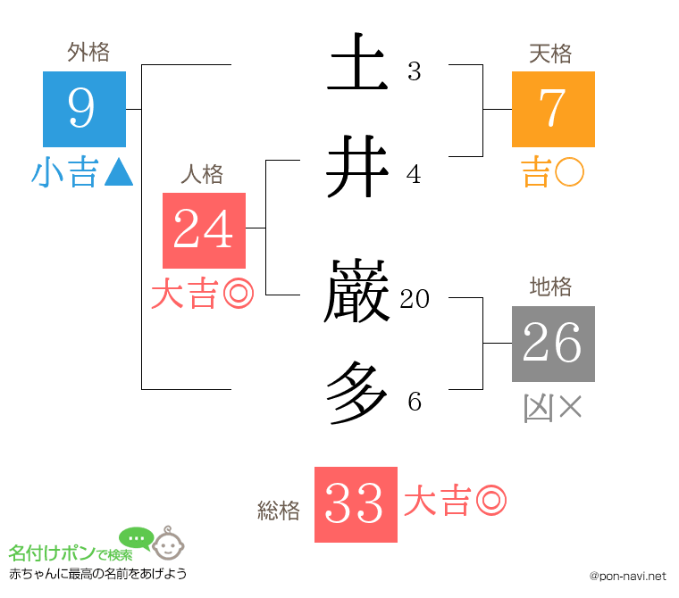土井 巌多さんの姓名判断結果
