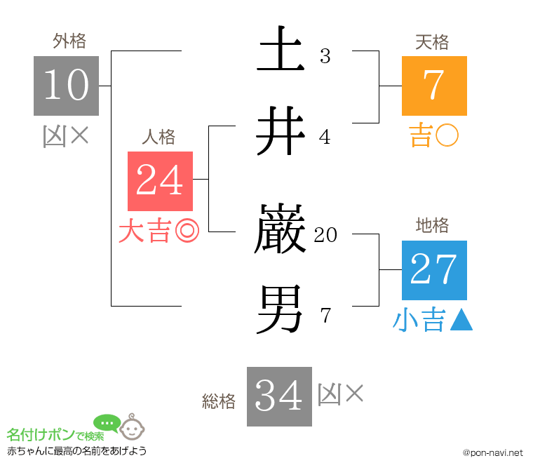 土井 巌男さんの姓名判断結果