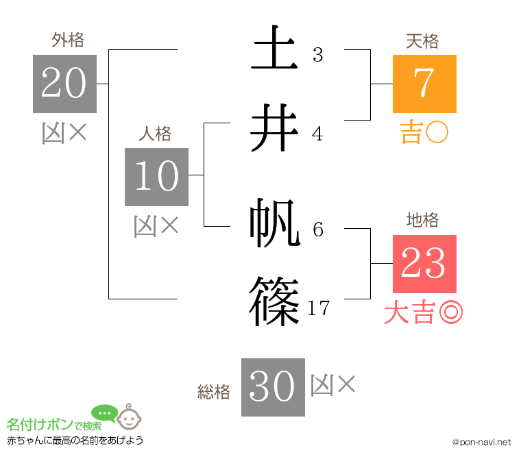 土井 帆篠さんの姓名判断結果