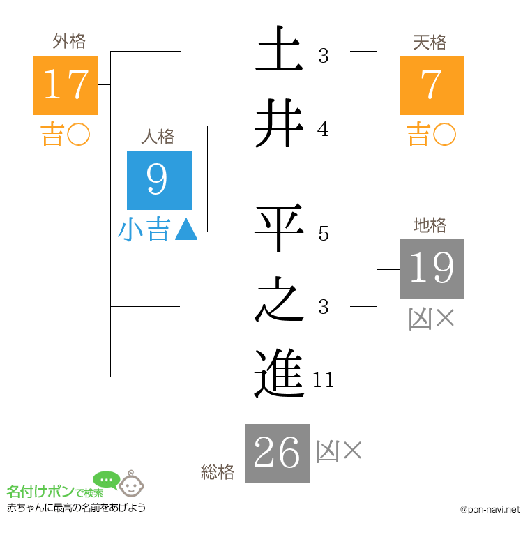 土井 平之進さんの姓名判断結果