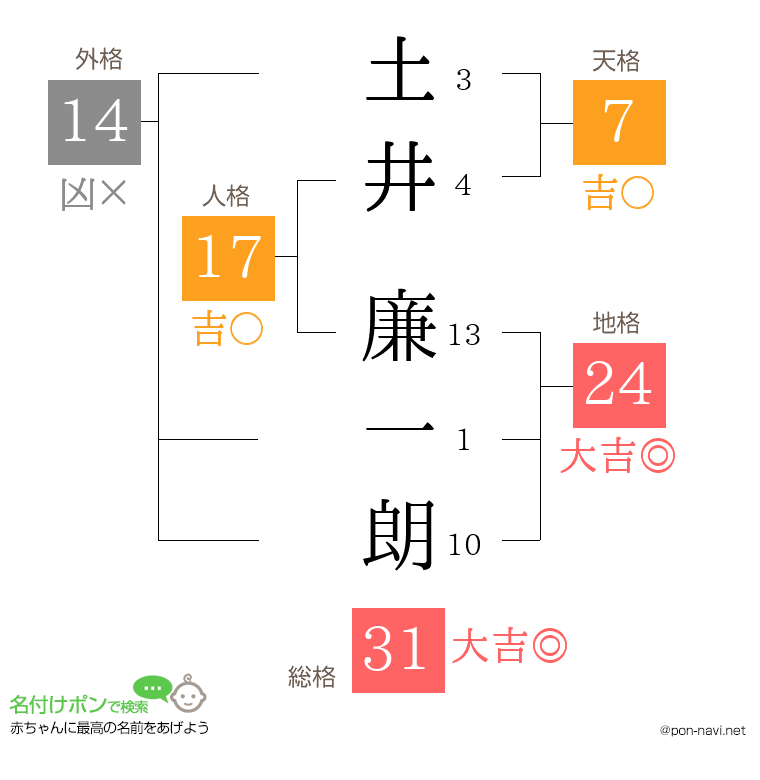 土井 廉一朗さんの姓名判断結果