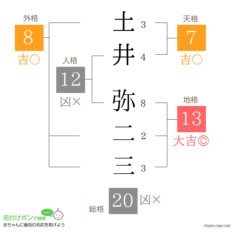 土井 弥二三さんの姓名判断結果