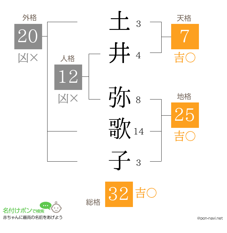 土井 弥歌子さんの姓名判断結果