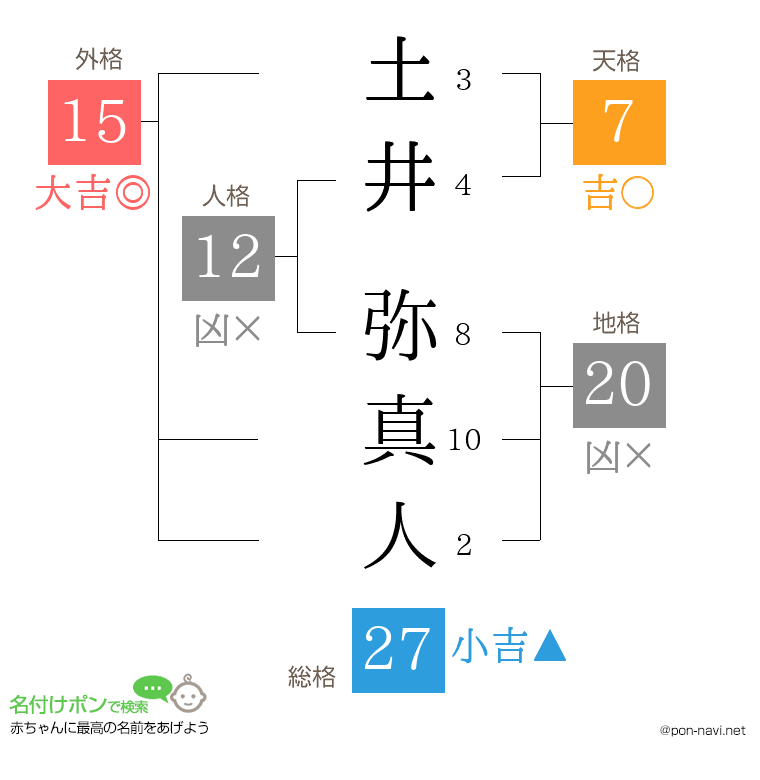 土井 弥真人さんの姓名判断結果
