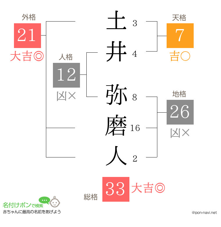 土井 弥磨人さんの姓名判断結果