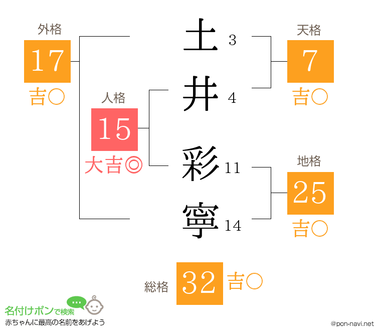 土井 彩寧さんの姓名判断結果