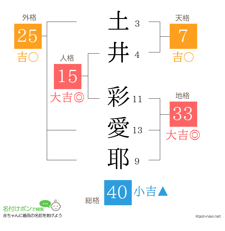 土井 彩愛耶さんの姓名判断結果