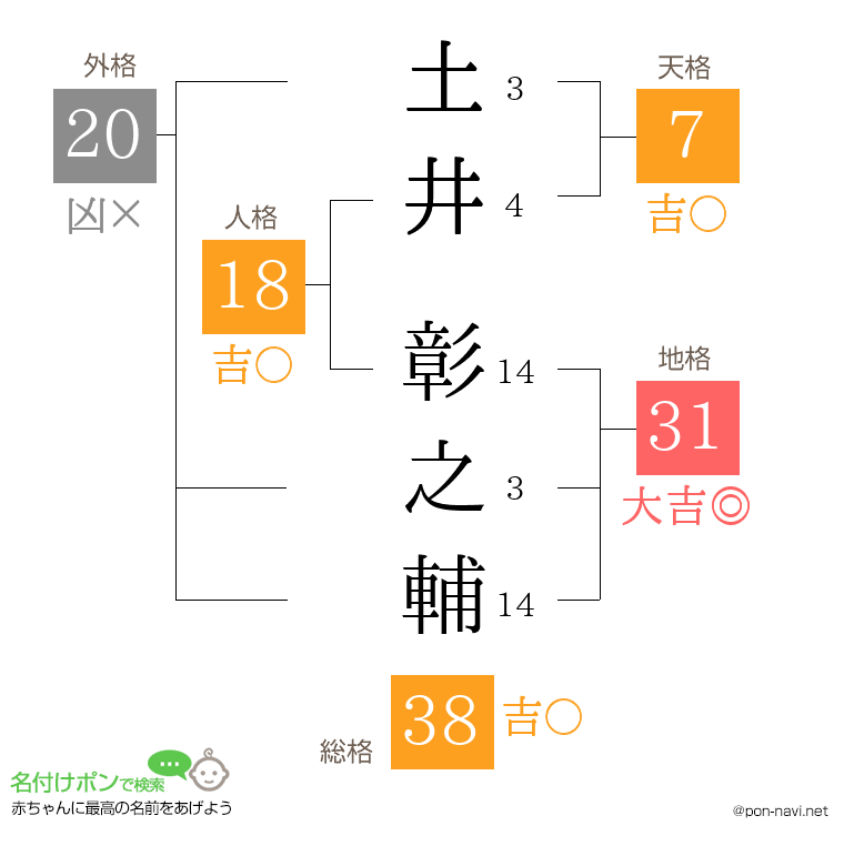 土井 彰之輔さんの姓名判断結果