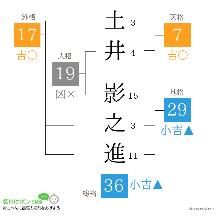土井 影之進さんの姓名判断結果