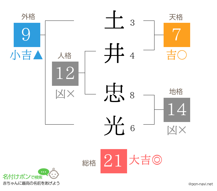 土井 忠光さんの姓名判断結果