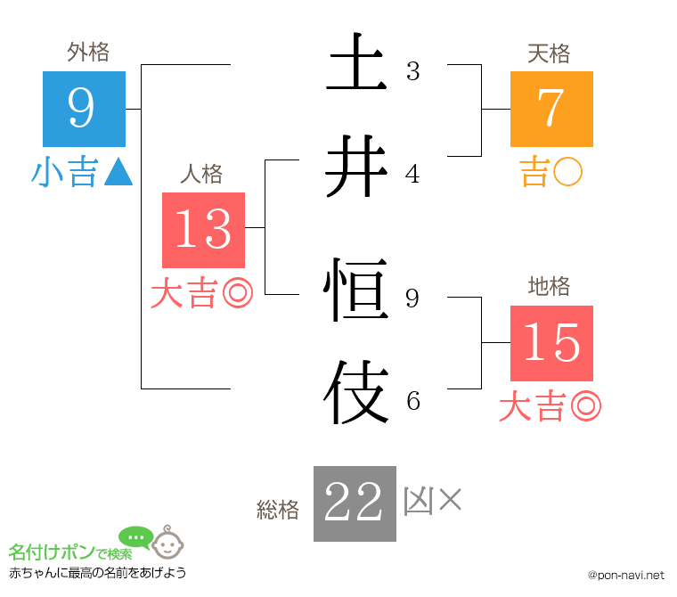土井 恒伎さんの姓名判断結果