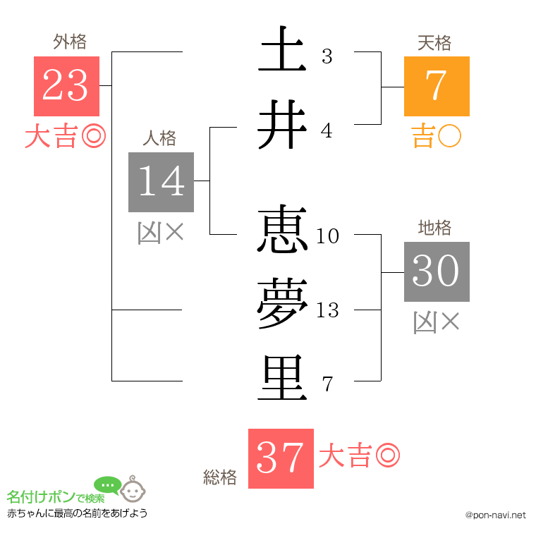 土井 恵夢里さんの姓名判断結果