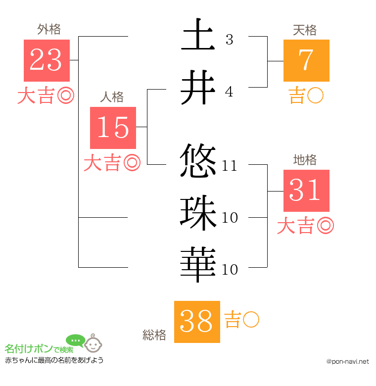 土井 悠珠華さんの姓名判断結果