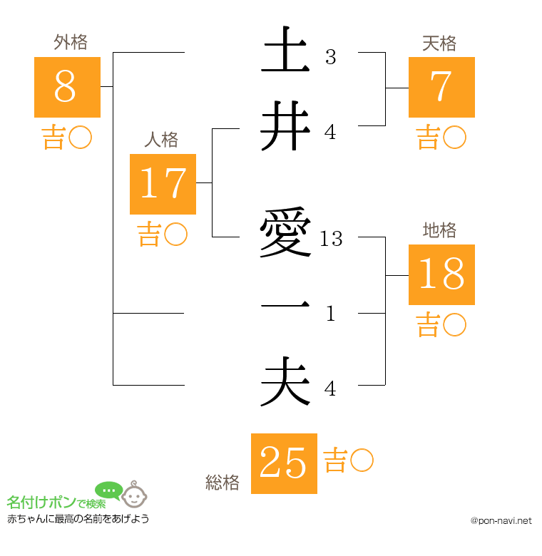 土井 愛一夫さんの姓名判断結果