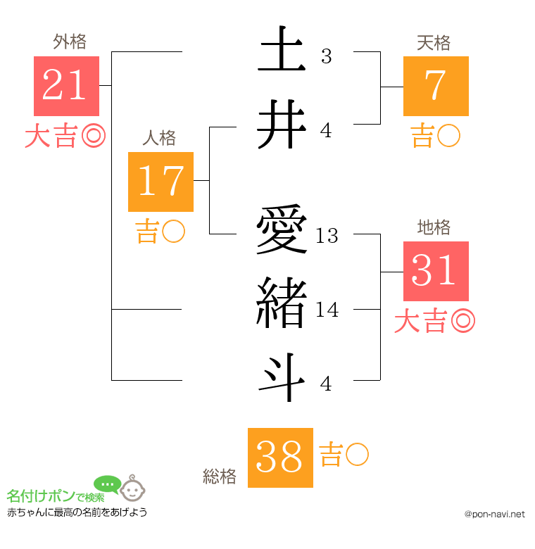 土井 愛緒斗さんの姓名判断結果