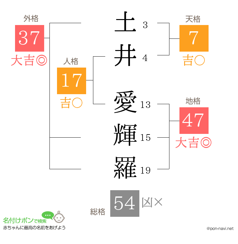 土井 愛輝羅さんの姓名判断結果