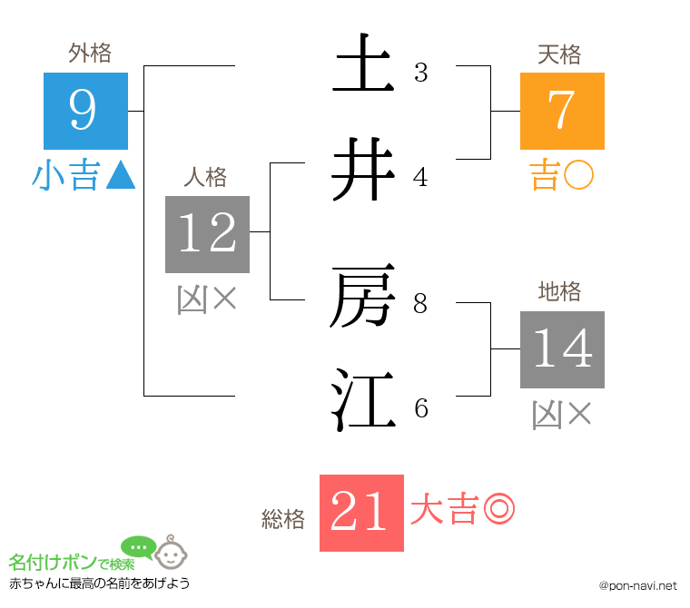 土井 房江さんの姓名判断結果