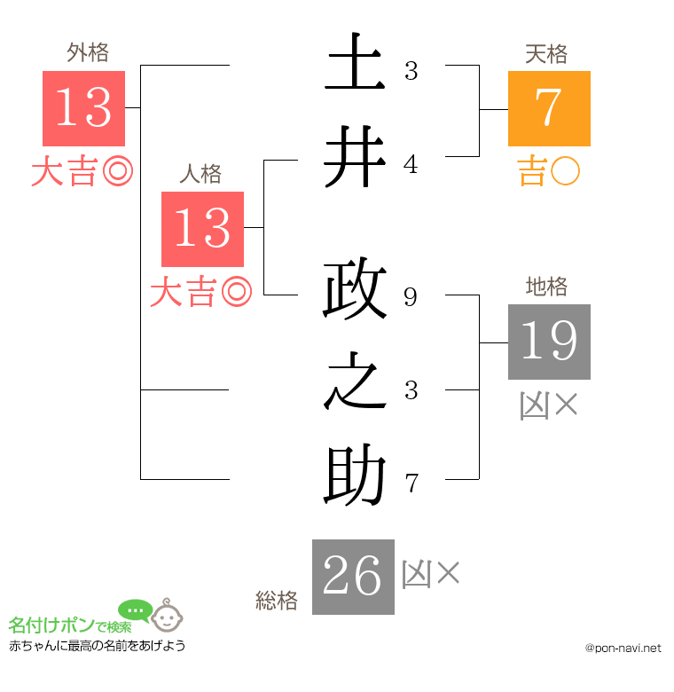 土井 政之助さんの姓名判断結果