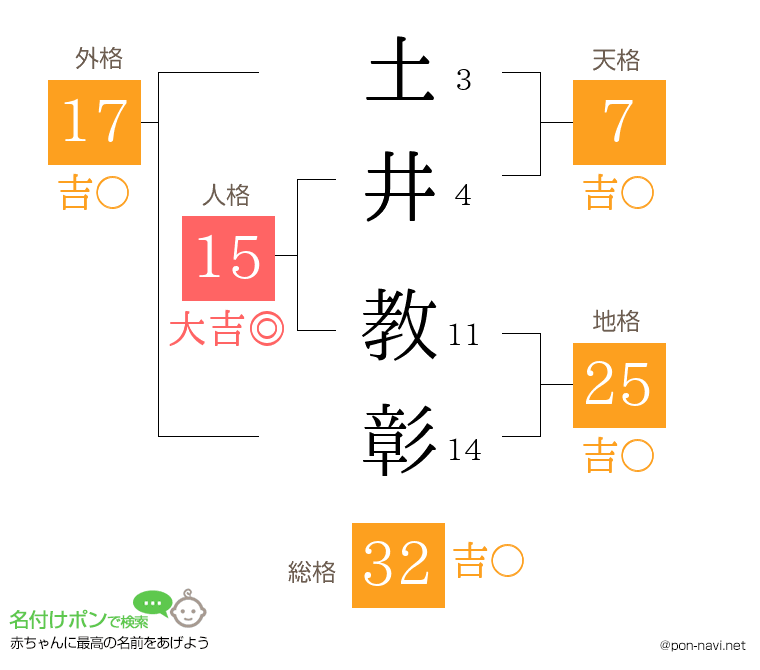 土井 教彰さんの姓名判断結果