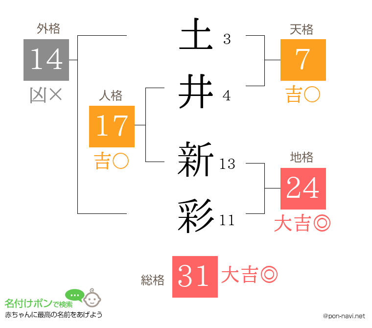 土井 新彩さんの姓名判断結果