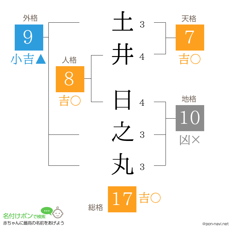 土井 日之丸さんの姓名判断結果