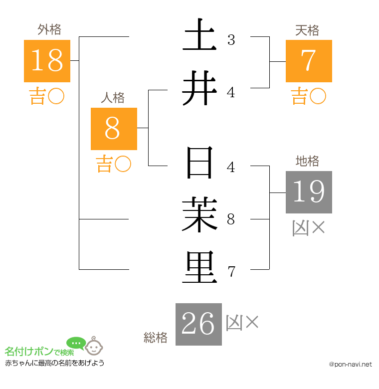 土井 日茉里さんの姓名判断結果