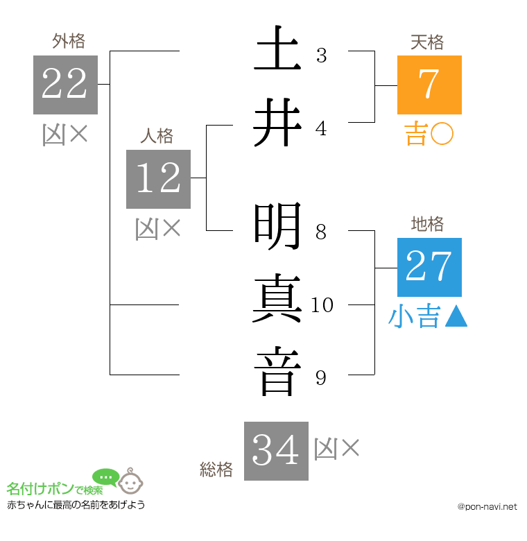 土井 明真音さんの姓名判断結果