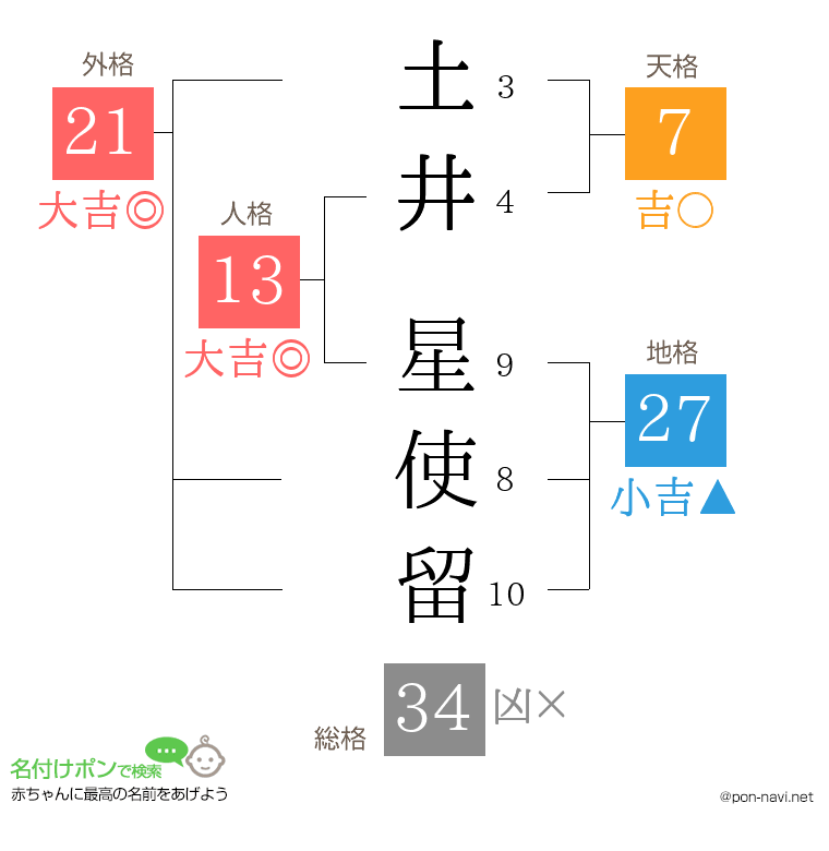 土井 星使留さんの姓名判断結果