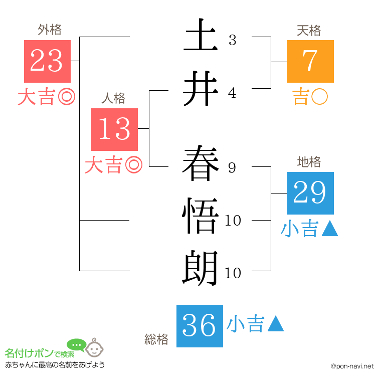 土井 春悟朗さんの姓名判断結果