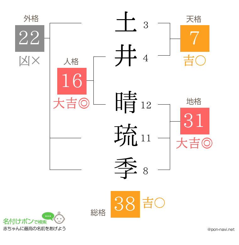 土井 晴琉季さんの姓名判断結果