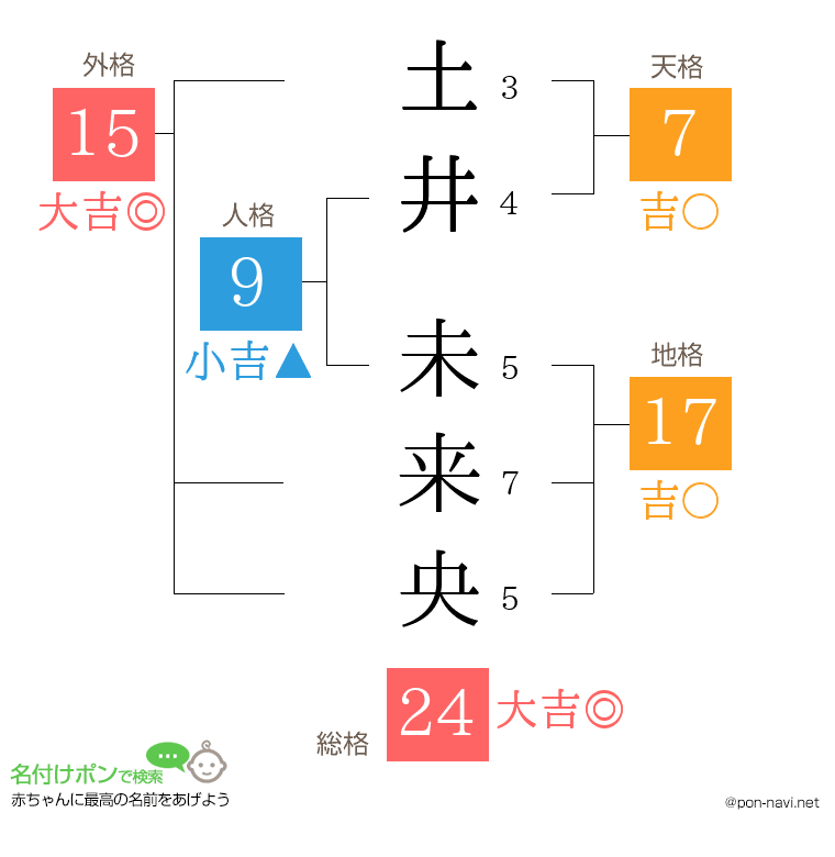 土井 未来央さんの姓名判断結果