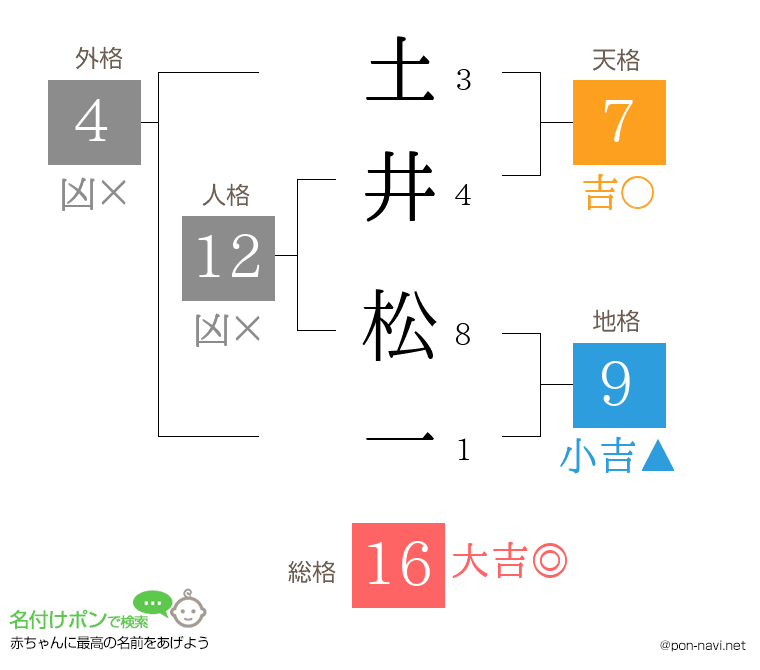 土井 松一さんの姓名判断結果