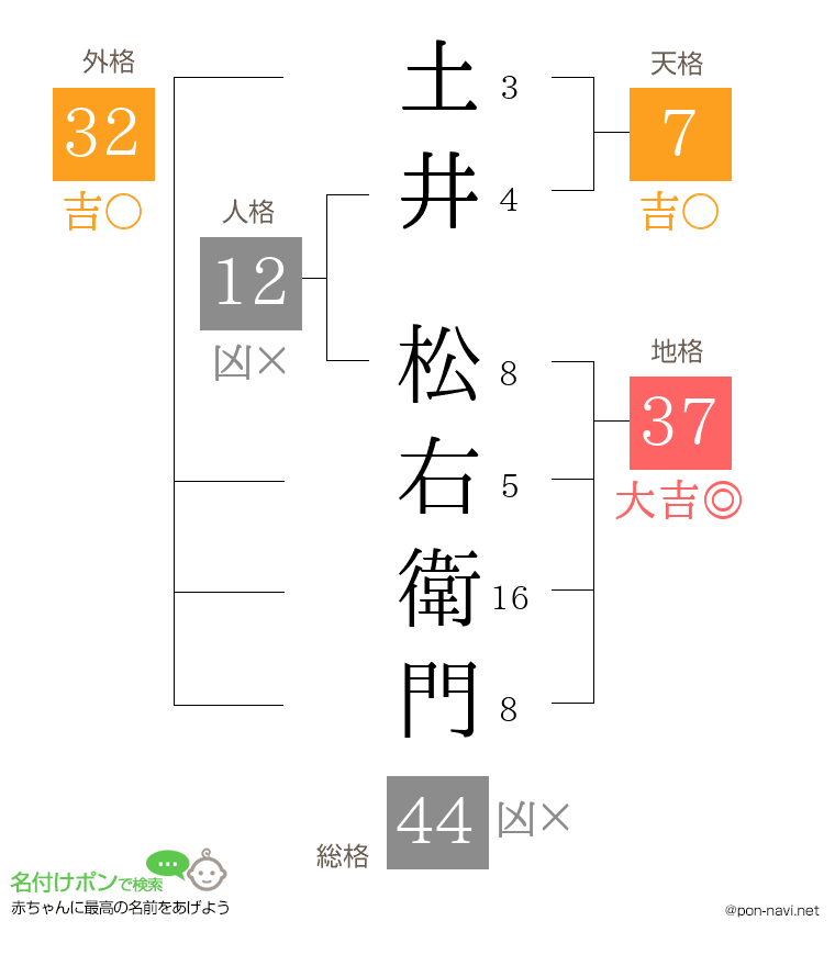 土井 松右衛門さんの姓名判断結果