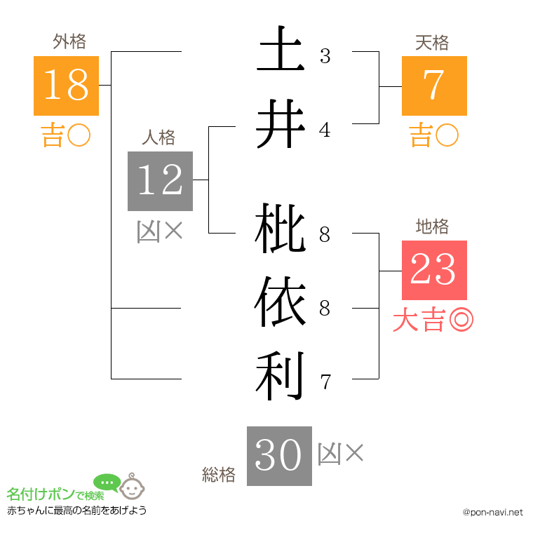 土井 枇依利さんの姓名判断結果