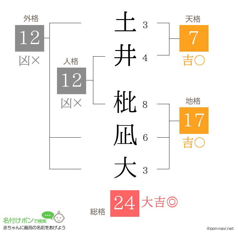 土井 枇凪大さんの姓名判断結果