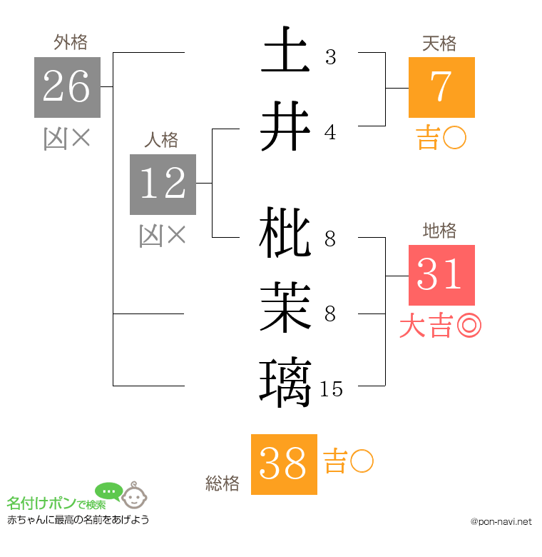 土井 枇茉璃さんの姓名判断結果