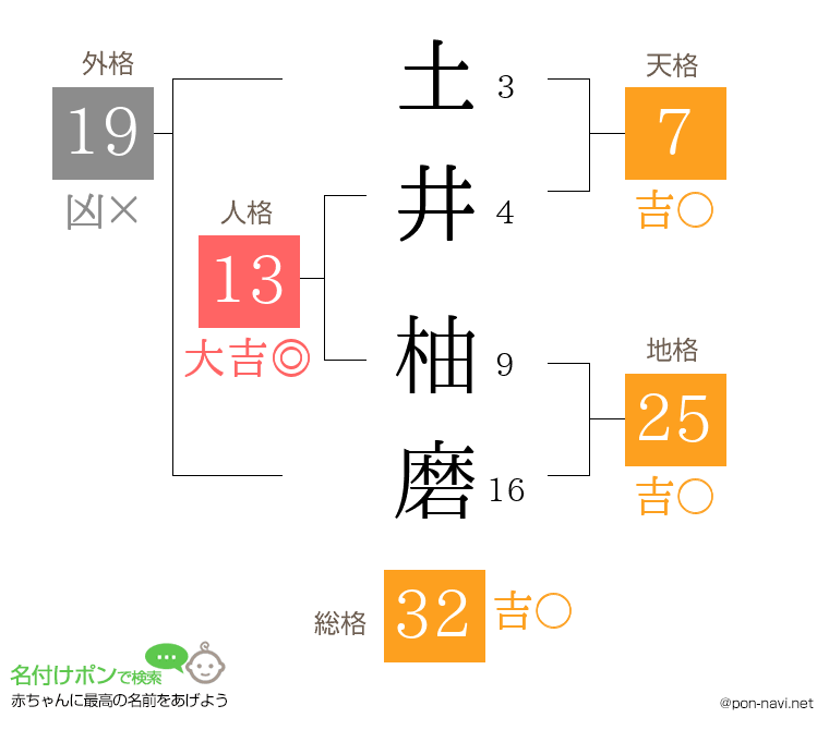 土井 柚磨さんの姓名判断結果