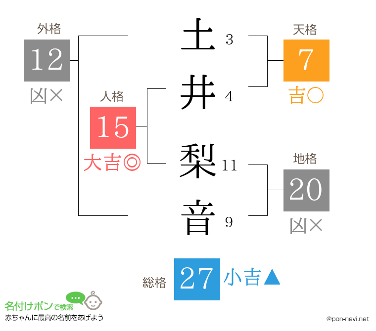 土井 梨音さんの姓名判断結果