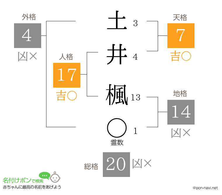 土井 楓さんの姓名判断結果