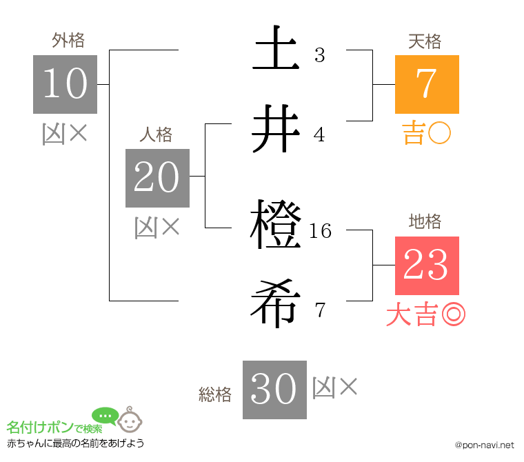 土井 橙希さんの姓名判断結果