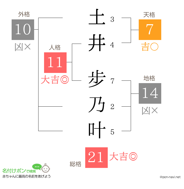 土井 步乃叶さんの姓名判断結果