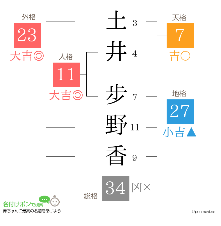土井 步野香さんの姓名判断結果