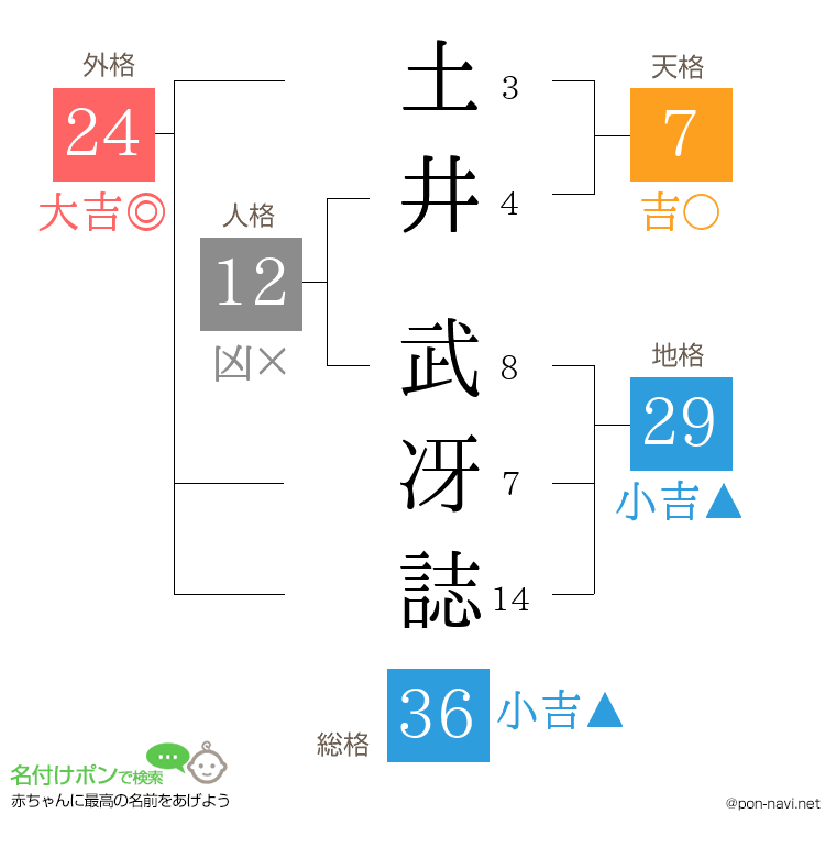 土井 武冴誌さんの姓名判断結果
