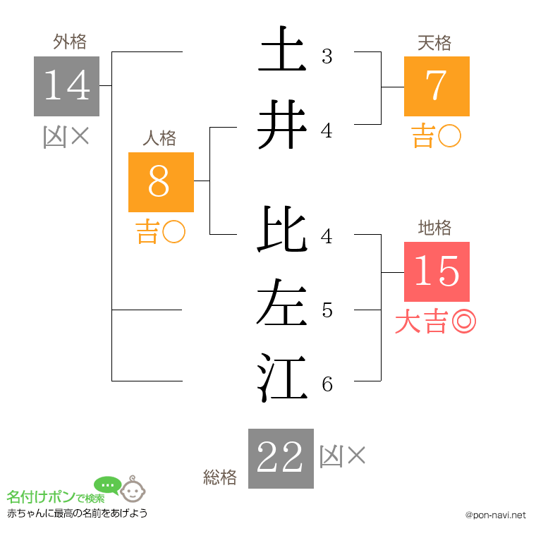 土井 比左江さんの姓名判断結果