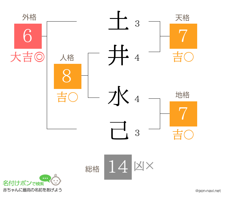 土井 水己さんの姓名判断結果