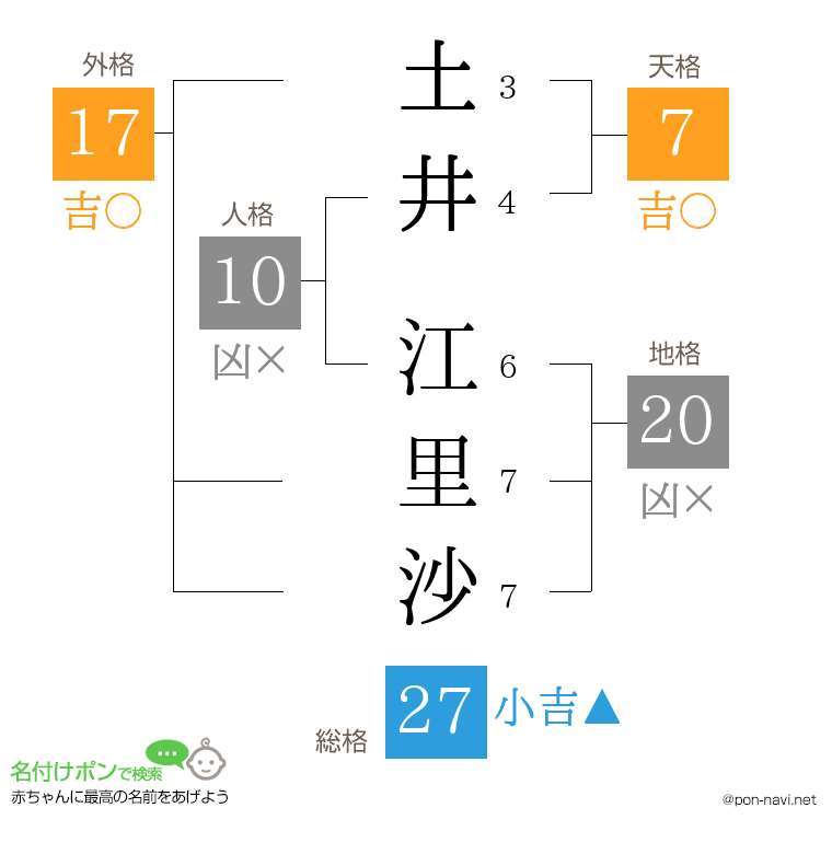 土井 江里沙さんの姓名判断結果