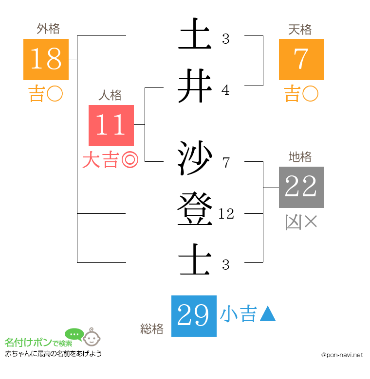土井 沙登士さんの姓名判断結果