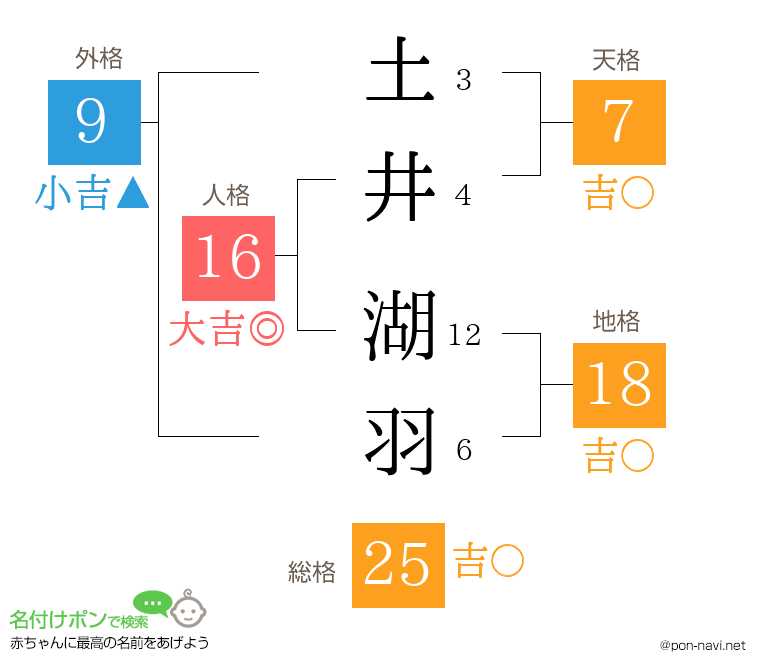 土井 湖羽さんの姓名判断結果
