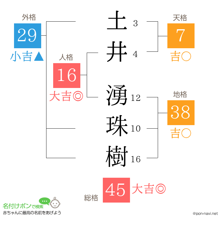 土井 湧珠樹さんの姓名判断結果